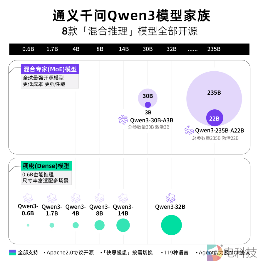 4月29日阿里巴巴发布Qwen 3系列模型，阵容丰富且支持多语言商用