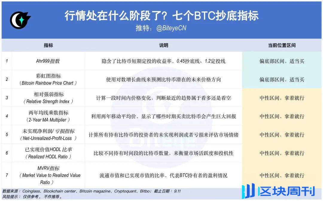 Biteye整理7个BTC抄底指标，助你多角度判断市场与币价走势